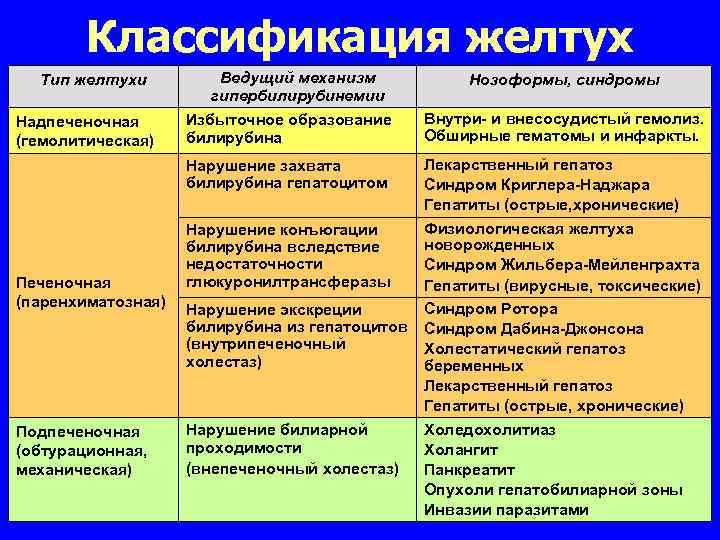 Классификация желтух Тип желтухи Надпеченочная (гемолитическая) Ведущий механизм гипербилирубинемии Избыточное образование билирубина Нозоформы, синдромы