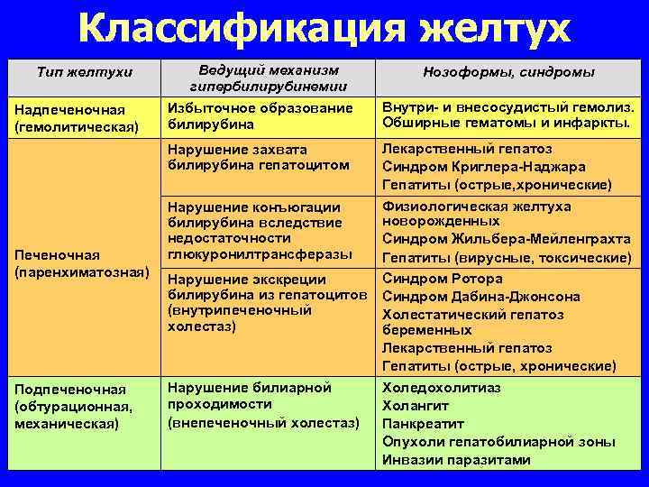 Классификация желтух Тип желтухи Надпеченочная (гемолитическая) Ведущий механизм гипербилирубинемии Избыточное образование билирубина Нозоформы, синдромы