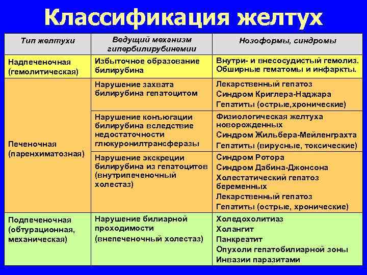 Классификация желтух Тип желтухи Надпеченочная (гемолитическая) Ведущий механизм гипербилирубинемии Избыточное образование билирубина Нозоформы, синдромы
