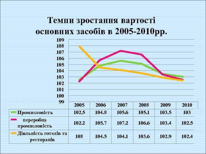 Темпи зростання вартості основних засобів в 2005 -2010 рр. 109 108 107 106 105