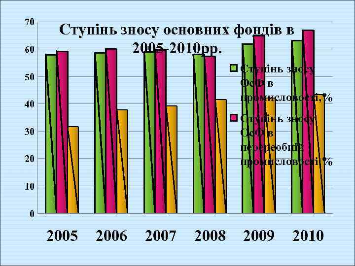 70 60 Ступінь зносу основних фондів в 2005 -2010 рр. Ступінь зносу Ос. Ф