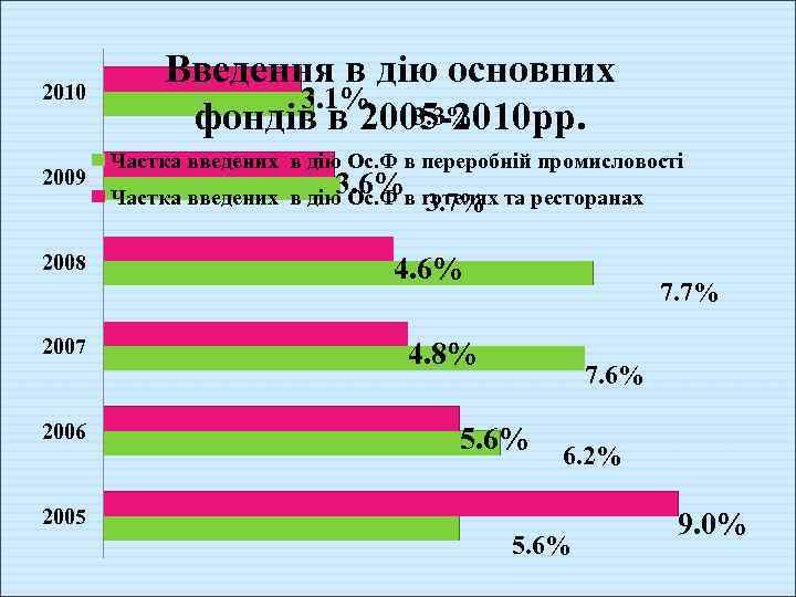 2010 2009 2008 2007 2006 Введення в дію основних 3. 1% 3. 3% фондів