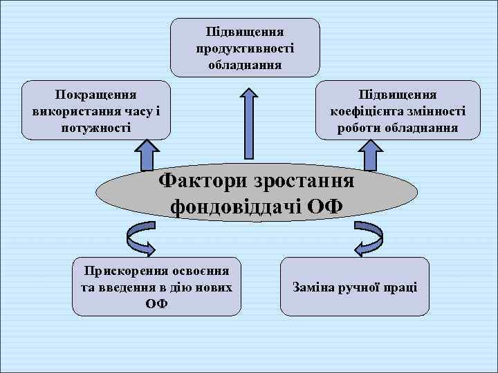 Підвищення продуктивності обладнання Покращення використання часу і потужності Підвищення коефіцієнта змінності роботи обладнання Фактори