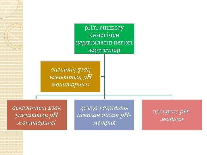 р. Нті анықтау көмегімен жүргізілетін негізгі зерттеулер өңештің ұзақ уақыттық р. Н мониторингі асқазанның