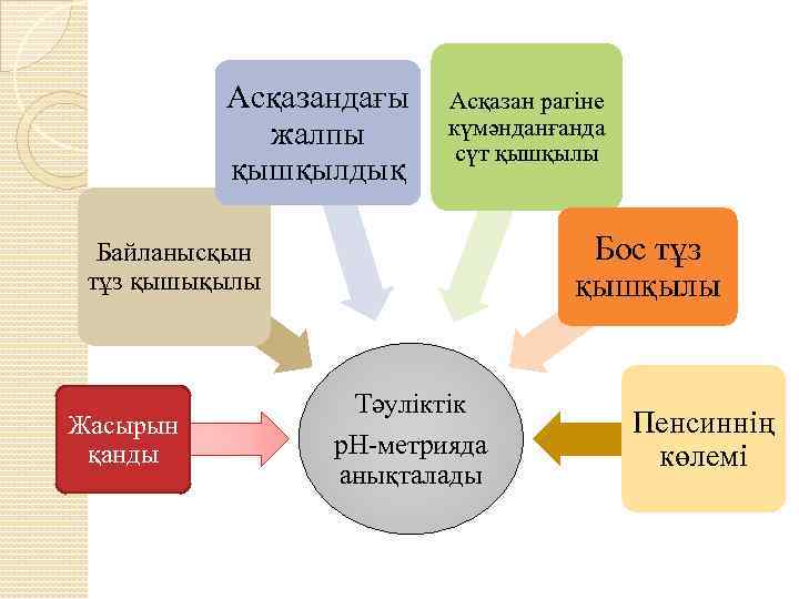 Асқазандағы жалпы қышқылдық Асқазан рагіне күмәнданғанда сүт қышқылы Бос тұз қышқылы Байланысқын тұз қышықылы