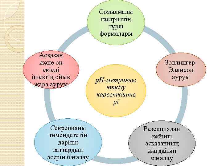 Созылмалы гастриттің түрлі формалары Асқазан және он екіелі ішектің ойық жара ауруы Секрецияны төмендететін
