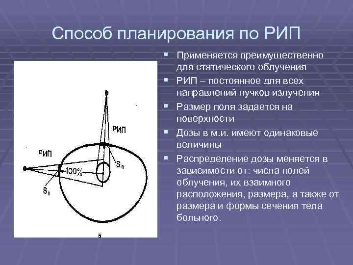 Способ планирования по РИП § Применяется преимущественно § § для статического облучения РИП –