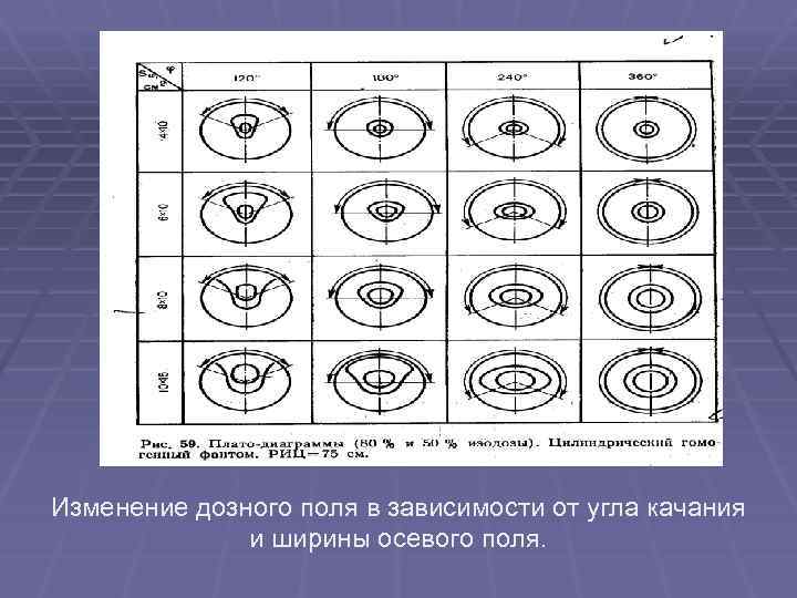 Изменение дозного поля в зависимости от угла качания и ширины осевого поля. 
