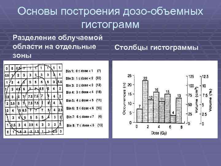 Основы построения дозо-объемных гистограмм Разделение облучаемой области на отдельные зоны Столбцы гистограммы 