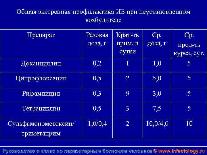 Общая экстренная профилактика ИБ при неустановленном возбудителе Препарат Разовая доза, г Крат-ть прим. в