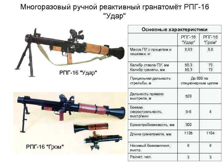 Многоразовый ручной реактивный гранатомёт РПГ-16 "Удар" Основные характеристики РПГ-16 "Удар" Масса ПУ с прицелом