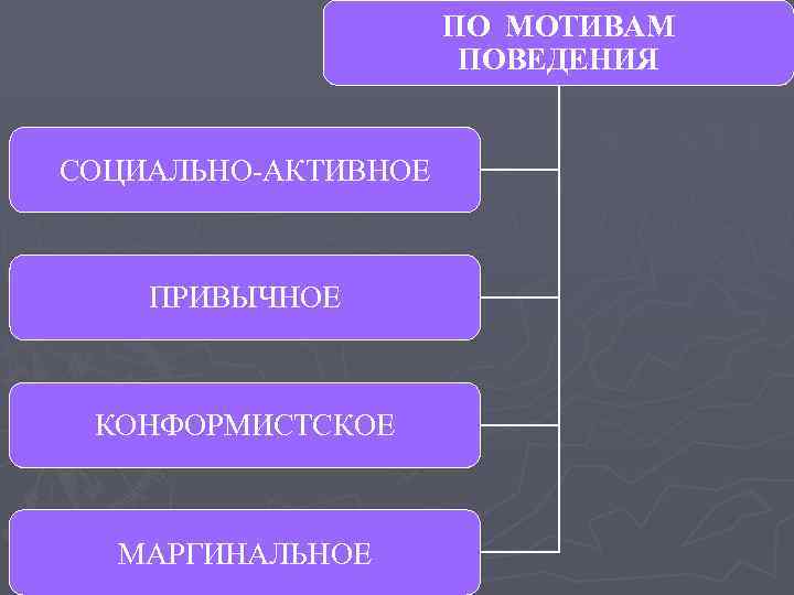 ПО МОТИВАМ ПОВЕДЕНИЯ СОЦИАЛЬНО-АКТИВНОЕ ПРИВЫЧНОЕ КОНФОРМИСТСКОЕ МАРГИНАЛЬНОЕ 