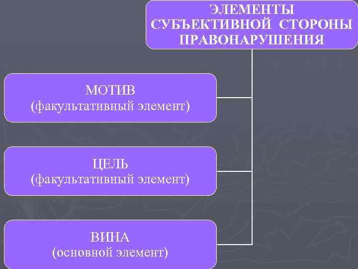 ЭЛЕМЕНТЫ СУБЪЕКТИВНОЙ СТОРОНЫ ПРАВОНАРУШЕНИЯ МОТИВ (факультативный элемент) ЦЕЛЬ (факультативный элемент) ВИНА (основной элемент) 