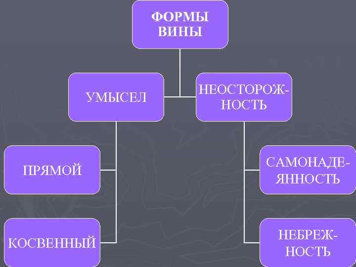 ФОРМЫ ВИНЫ УМЫСЕЛ НЕОСТОРОЖНОСТЬ ПРЯМОЙ САМОНАДЕЯННОСТЬ КОСВЕННЫЙ НЕБРЕЖНОСТЬ 