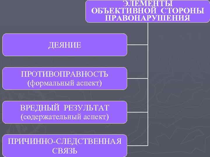 ЭЛЕМЕНТЫ ОБЪЕКТИВНОЙ СТОРОНЫ ПРАВОНАРУШЕНИЯ ДЕЯНИЕ ПРОТИВОПРАВНОСТЬ (формальный аспект) ВРЕДНЫЙ РЕЗУЛЬТАТ (содержательный аспект) ПРИЧИННО-СЛЕДСТВЕННАЯ СВЯЗЬ