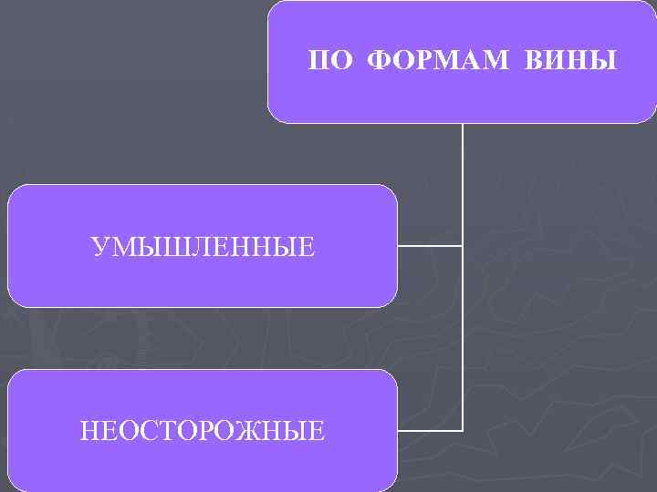 ПО ФОРМАМ ВИНЫ УМЫШЛЕННЫЕ НЕОСТОРОЖНЫЕ 