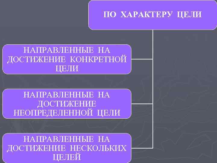 ПО ХАРАКТЕРУ ЦЕЛИ НАПРАВЛЕННЫЕ НА ДОСТИЖЕНИЕ КОНКРЕТНОЙ ЦЕЛИ НАПРАВЛЕННЫЕ НА ДОСТИЖЕНИЕ НЕОПРЕДЕЛЕННОЙ ЦЕЛИ НАПРАВЛЕННЫЕ