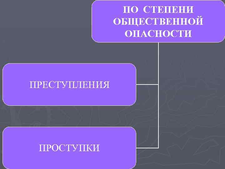 ПО СТЕПЕНИ ОБЩЕСТВЕННОЙ ОПАСНОСТИ ПРЕСТУПЛЕНИЯ ПРОСТУПКИ 