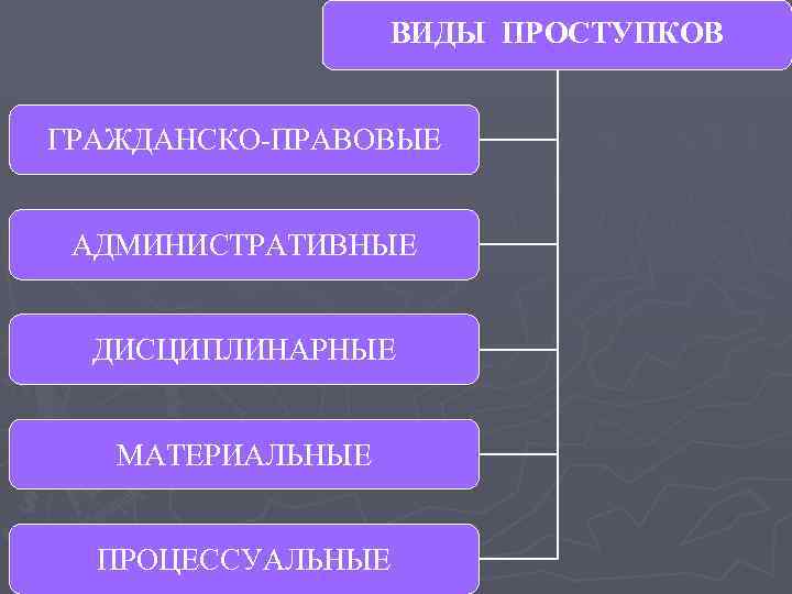 ВИДЫ ПРОСТУПКОВ ГРАЖДАНСКО-ПРАВОВЫЕ АДМИНИСТРАТИВНЫЕ ДИСЦИПЛИНАРНЫЕ МАТЕРИАЛЬНЫЕ ПРОЦЕССУАЛЬНЫЕ 