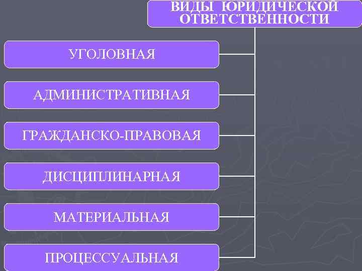 ВИДЫ ЮРИДИЧЕСКОЙ ОТВЕТСТВЕННОСТИ УГОЛОВНАЯ АДМИНИСТРАТИВНАЯ ГРАЖДАНСКО-ПРАВОВАЯ ДИСЦИПЛИНАРНАЯ МАТЕРИАЛЬНАЯ ПРОЦЕССУАЛЬНАЯ 