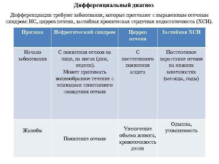 Дифференциальный диагноз Дифференциации требуют заболевания, которые протекают с выраженным отечным синдром: НС, цирроз печени,