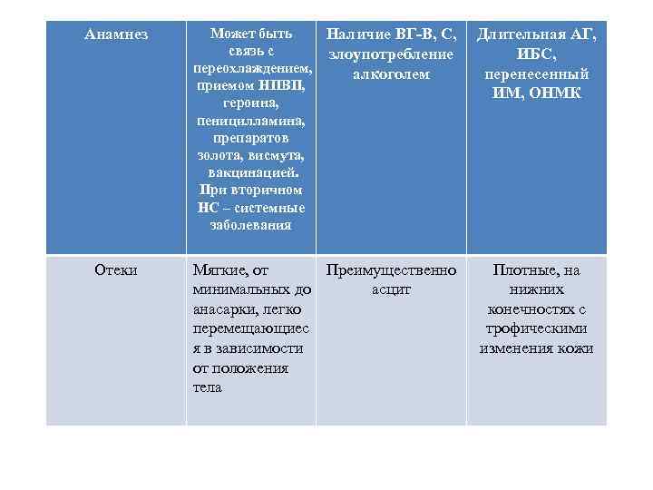 Анамнез Может быть Наличие ВГ-В, С, связь с злоупотребление переохлаждением, алкоголем приемом НПВП, героина,