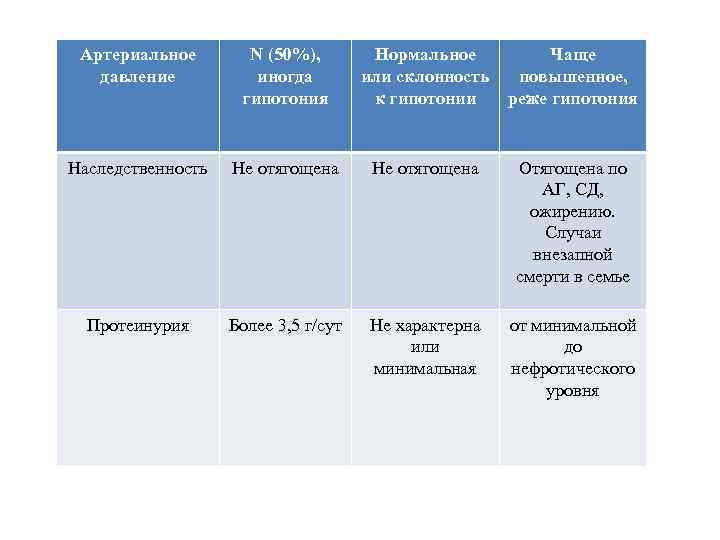 Артериальное давление N (50%), иногда гипотония Нормальное Чаще или склонность повышенное, к гипотонии реже