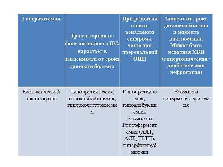 Гиперазотемия Биохимический анализ крови При развитии Зависит от срока гепатодавности болезни ренального и момента