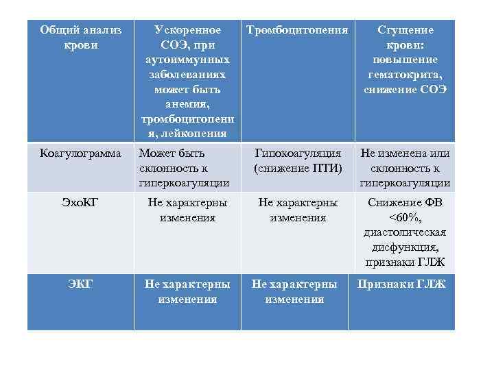 Общий анализ крови Ускоренное Тромбоцитопения СОЭ, при аутоиммунных заболеваниях может быть анемия, тромбоцитопени я,