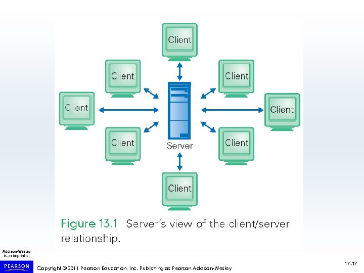 Copyright © 2011 Pearson Education, Inc. Publishing as Pearson Addison-Wesley 17 -17 