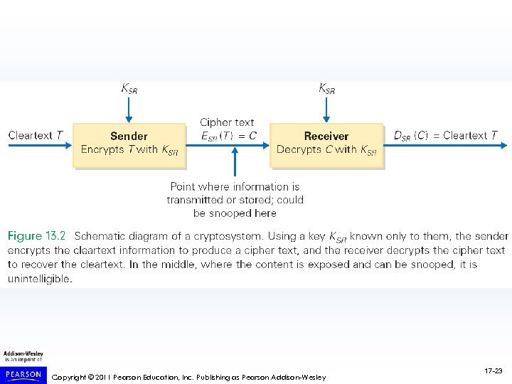 Copyright © 2011 Pearson Education, Inc. Publishing as Pearson Addison-Wesley 17 -23 