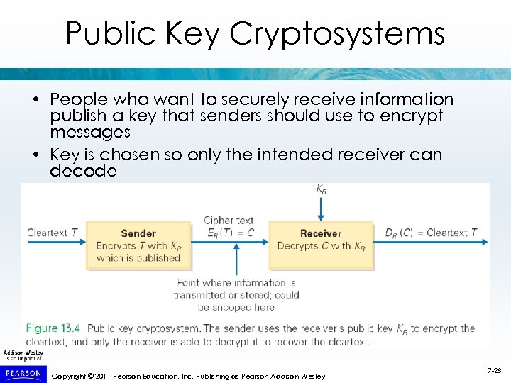 Public Key Cryptosystems • People who want to securely receive information publish a key