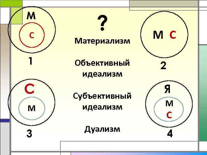 М С 1 С М 3 ? Материализм Объективный идеализм Субъективный идеализм Дуализм М