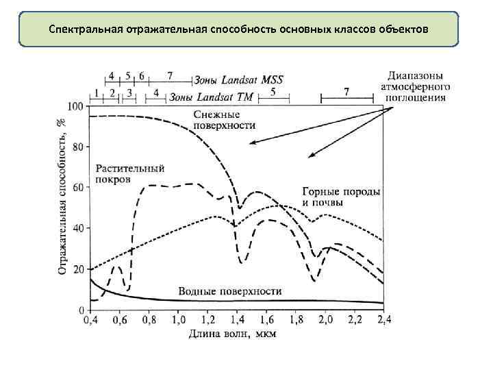 Спектральная способность. Спектральная отражательная способность растительности. Кривая спектральной отражательной способности. Кривая отражательной способности растительности. Кривые спектральной яркости.