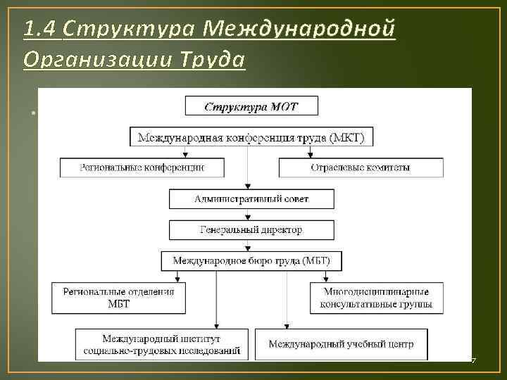 1. 4 Структура Международной Организации Труда • 7 