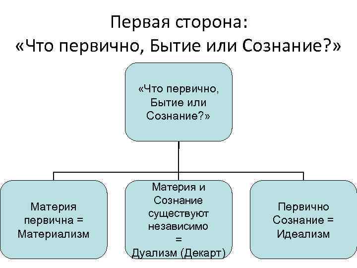 Материя первична