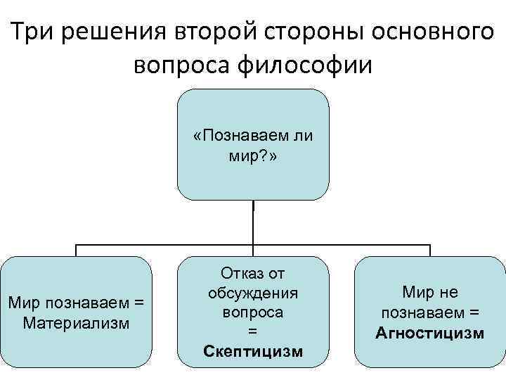 Какие вопросы философии