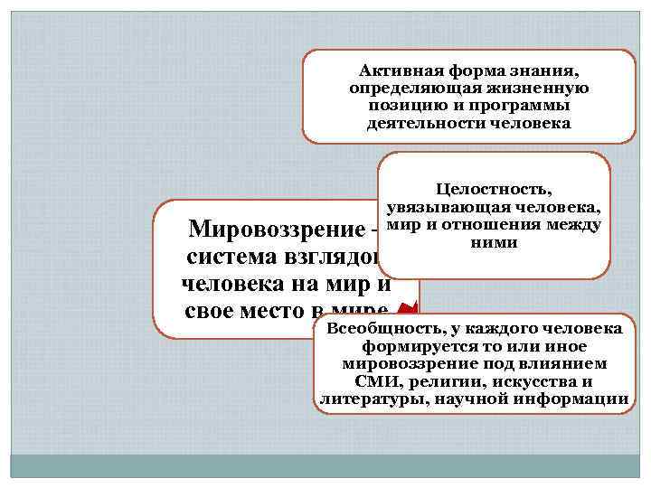 Активная форма знания, определяющая жизненную позицию и программы деятельности человека Целостность, увязывающая человека, –