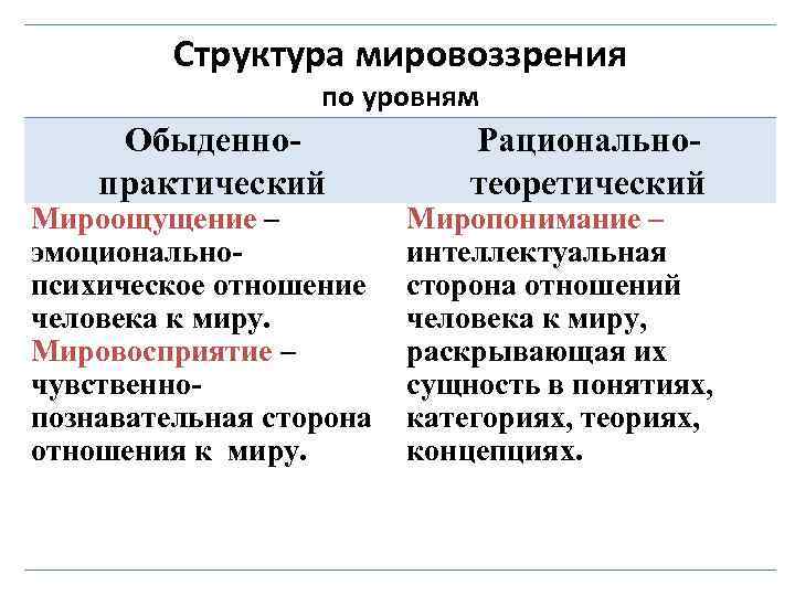 Структура мировоззрения по уровням Обыденнопрактический Мироощущение – эмоциональнопсихическое отношение человека к миру. Мировосприятие –