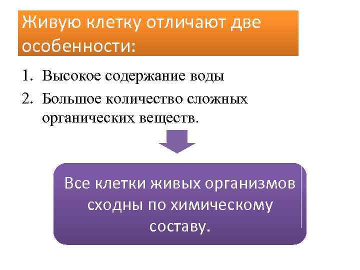 Живую клетку отличают две особенности: 1. Высокое содержание воды 2. Большое количество сложных органических
