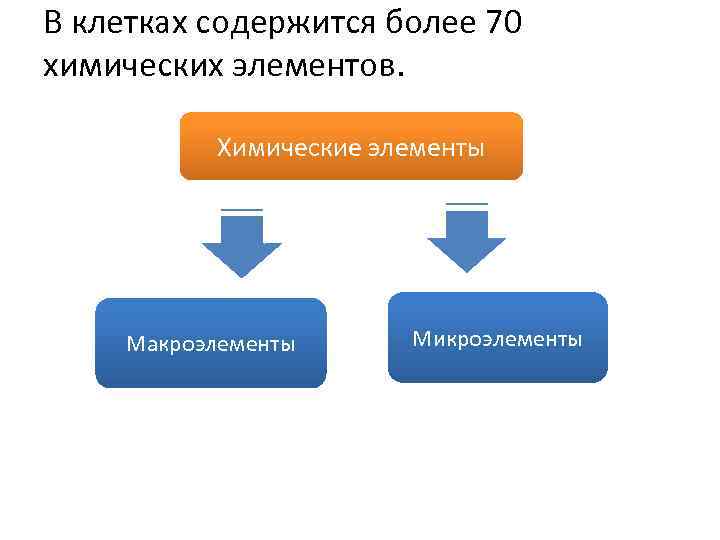 В клетках содержится более 70 химических элементов. Химические элементы Макроэлементы Микроэлементы 