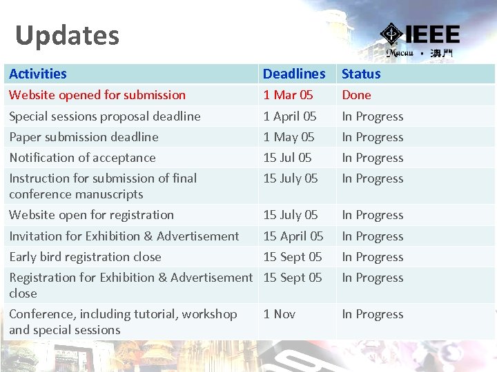 Updates Activities Deadlines Status Website opened for submission 1 Mar 05 Done Special sessions