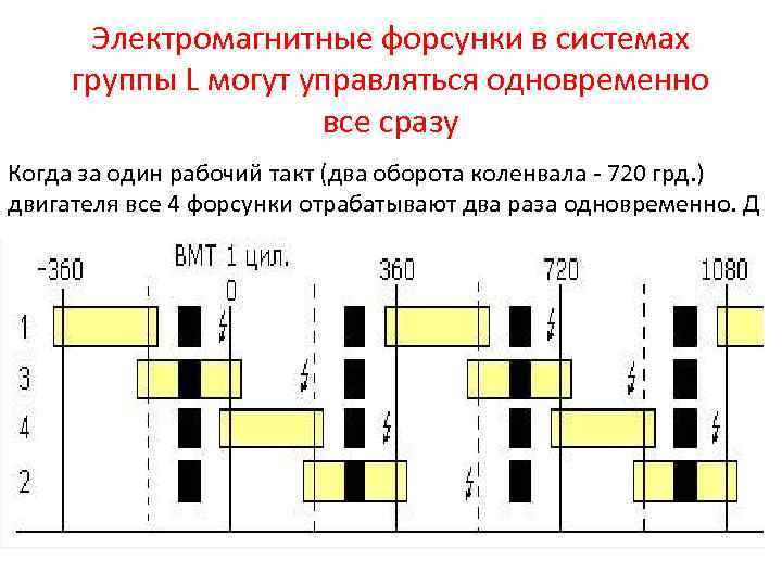 Электромагнитные форсунки в системах группы L могут управляться одновременно все сразу Когда за один