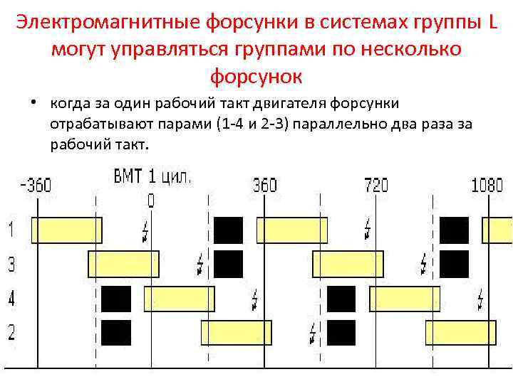 Электромагнитные форсунки в системах группы L могут управляться группами по несколько форсунок • когда