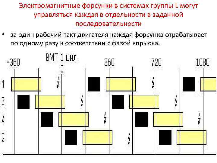 Электромагнитные форсунки в системах группы L могут управляться каждая в отдельности в заданной последовательности