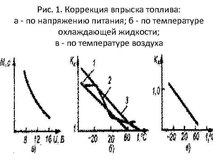 Рис. 1. Коррекция впрыска топлива: а - по напряжению питания; б - по температуре