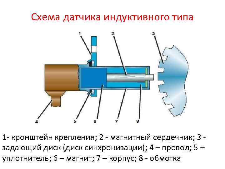 Схема датчика индуктивного типа 1 - кронштейн крепления; 2 - магнитный сердечник; 3 задающий