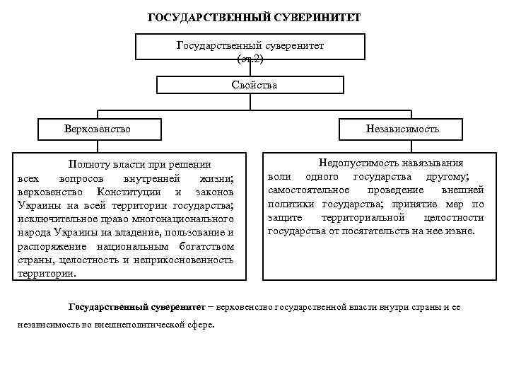 Свойства верховенство государственной власти