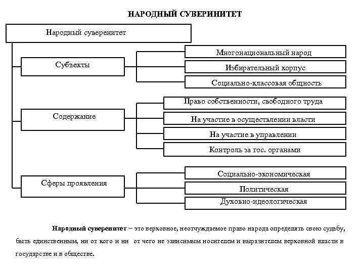 Понятие суверенитета. Суверенитет схема. Суверенитет РФ схема. Структура государственного суверенитета. Народный суверенитет схема.