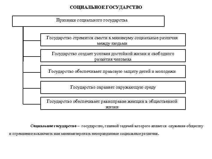 Россия как социальное государство план